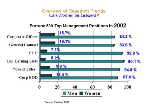 Statistics on women in leadership 2002