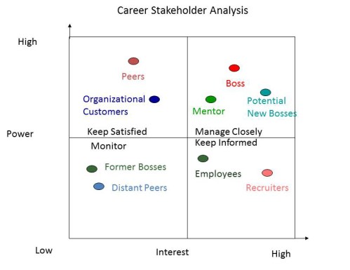 Career Stakeholder Grid