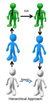 Getting Things Done Through the Hierarchy